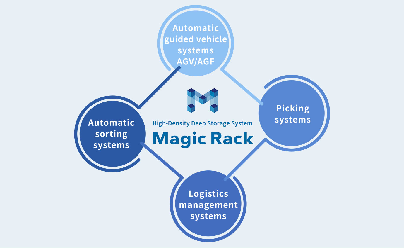 Magic Rack can be coordinated with various systems