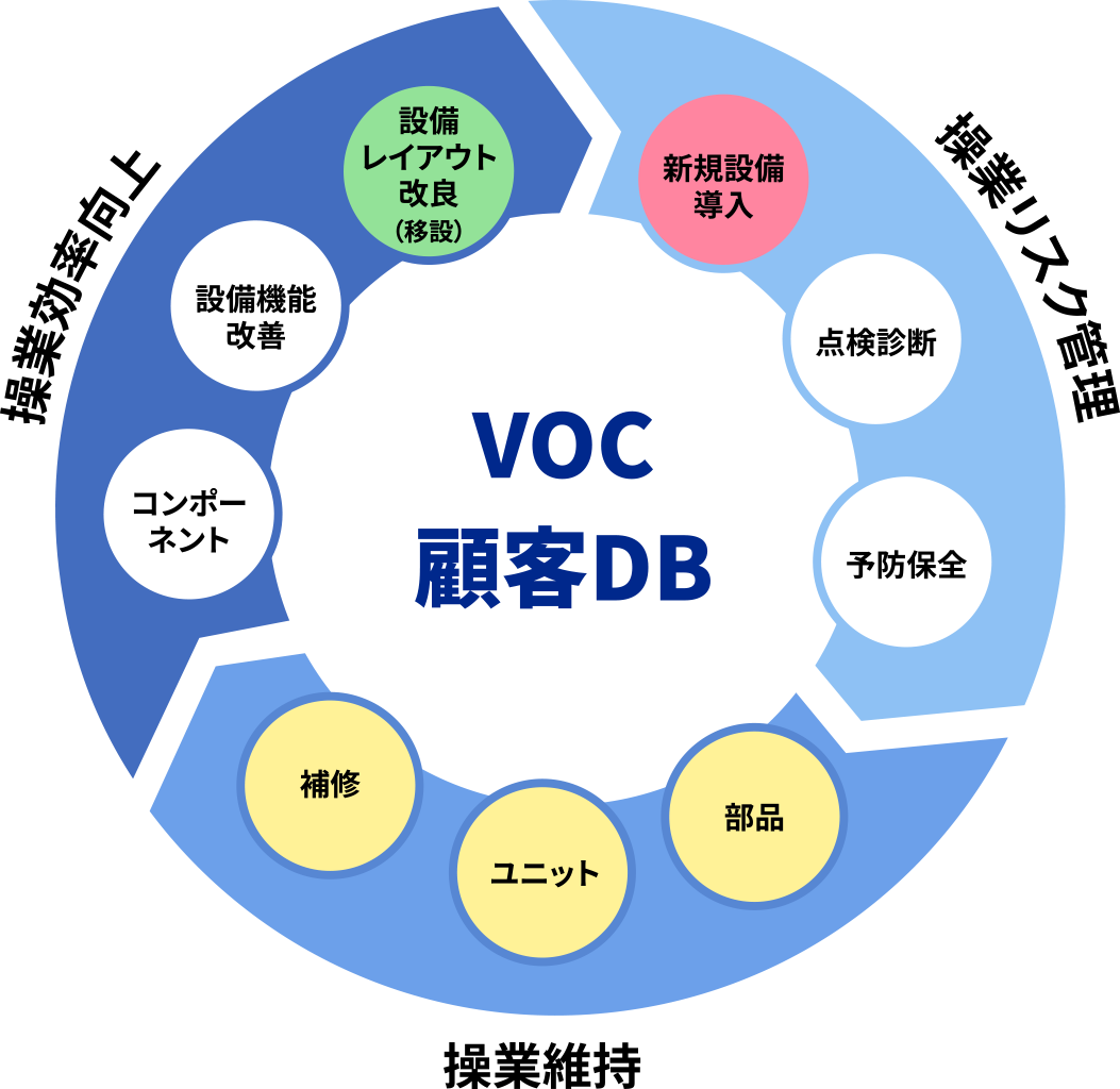 サービス事業 実績に裏付けされたライフサイクルサポートを提供