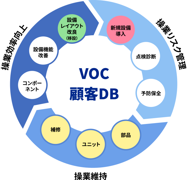 サービス事業 実績に裏付けされたライフサイクルサポートを提供