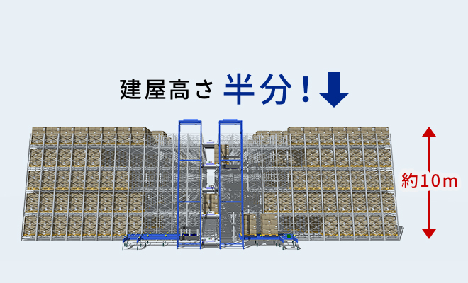 建屋の高さが半分！